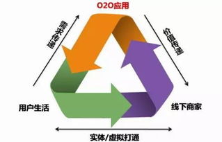 積分管家分享 O2O營銷模式，你知多少？